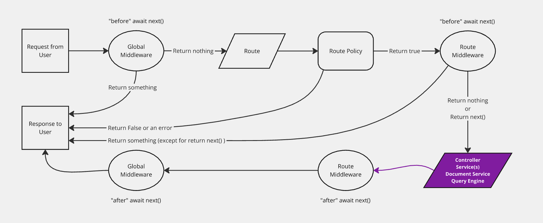 Simplified Strapi backend diagram with controllers highlighted